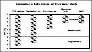 Secchi disk comparison chart