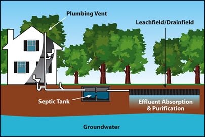 Septic system diagram